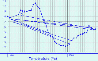 Graphique des tempratures prvues pour Montgellafrey