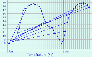 Graphique des tempratures prvues pour Bettel