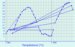 Graphique des tempratures prvues pour Kerpert