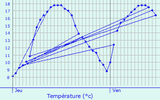 Graphique des tempratures prvues pour Olm