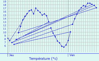 Graphique des tempratures prvues pour Ecaussinnes