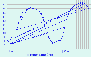 Graphique des tempratures prvues pour Wingene