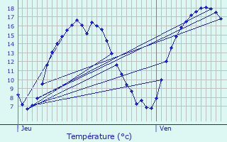 Graphique des tempratures prvues pour Anderlues