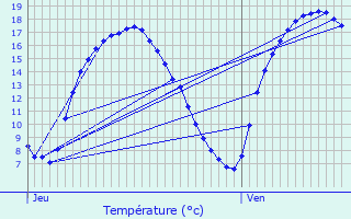 Graphique des tempratures prvues pour Yvoir