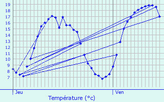 Graphique des tempratures prvues pour Opwijk