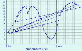 Graphique des tempratures prvues pour Wuustwezel