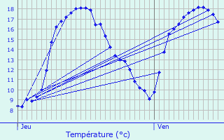 Graphique des tempratures prvues pour Cruchten