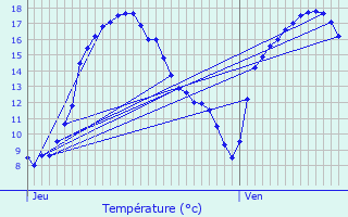 Graphique des tempratures prvues pour Attert