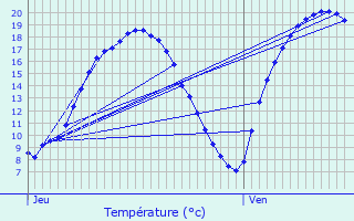 Graphique des tempratures prvues pour Luzarches