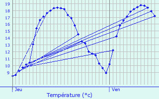 Graphique des tempratures prvues pour Gosseldange