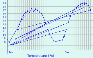 Graphique des tempratures prvues pour Wielsbeke