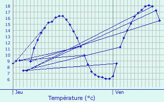 Graphique des tempratures prvues pour Pont-Melvez