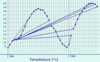 Graphique des tempratures prvues pour Jouy-le-Moutier