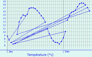 Graphique des tempratures prvues pour Guipavas