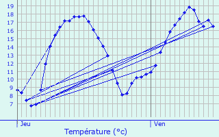 Graphique des tempratures prvues pour Plhdel