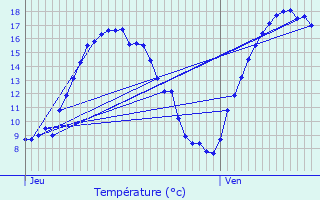 Graphique des tempratures prvues pour Beauraing