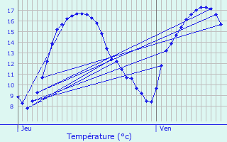 Graphique des tempratures prvues pour Putscheid