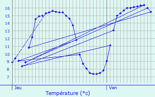 Graphique des tempratures prvues pour Zuienkerke