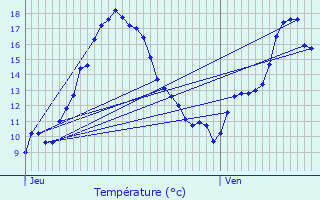 Graphique des tempratures prvues pour Jouhet