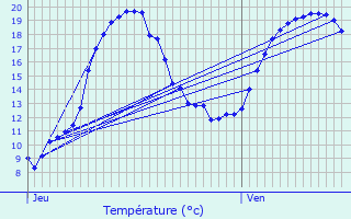 Graphique des tempratures prvues pour Rodemack