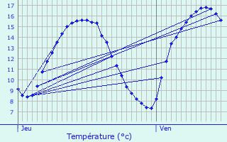 Graphique des tempratures prvues pour Stoumont