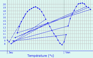 Graphique des tempratures prvues pour Saint-tienne-du-Rouvray
