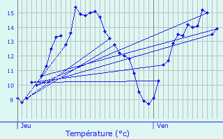 Graphique des tempratures prvues pour Surgres