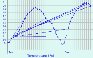 Graphique des tempratures prvues pour Achres