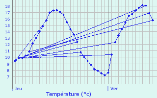 Graphique des tempratures prvues pour Gausson