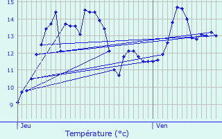 Graphique des tempratures prvues pour Mortemer