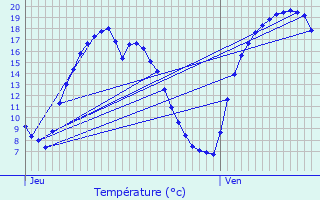 Graphique des tempratures prvues pour Haacht