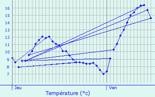 Graphique des tempratures prvues pour Champanges