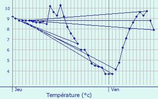 Graphique des tempratures prvues pour l