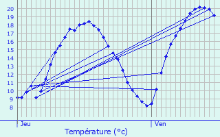 Graphique des tempratures prvues pour Maurepas