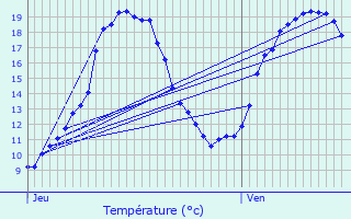 Graphique des tempratures prvues pour Oudrenne