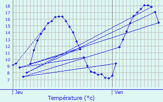 Graphique des tempratures prvues pour Gurunhuel