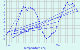 Graphique des tempratures prvues pour Chtelaudren