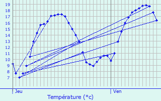 Graphique des tempratures prvues pour Prat