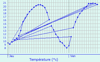 Graphique des tempratures prvues pour Villeromain