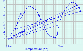 Graphique des tempratures prvues pour leu-dit-Leauwette