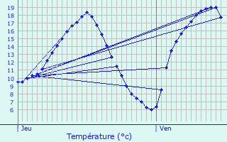 Graphique des tempratures prvues pour La Ferrire