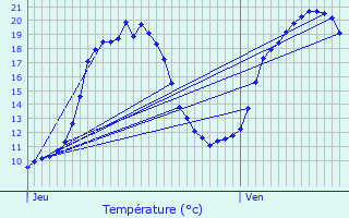 Graphique des tempratures prvues pour Jarny