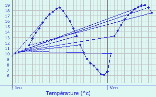 Graphique des tempratures prvues pour Lanrlas