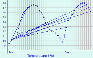 Graphique des tempratures prvues pour Fischbach