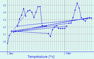 Graphique des tempratures prvues pour Genvry