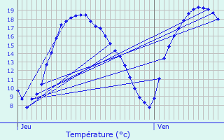 Graphique des tempratures prvues pour Vrigne-aux-Bois