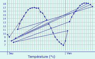 Graphique des tempratures prvues pour Aywaille