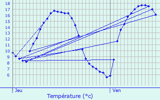 Graphique des tempratures prvues pour Landivy