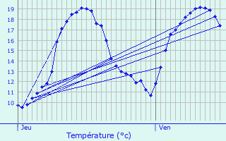 Graphique des tempratures prvues pour Trintange