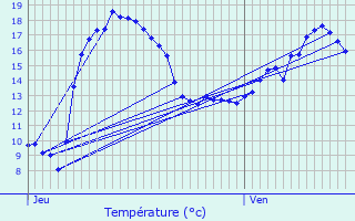 Graphique des tempratures prvues pour Ciboure